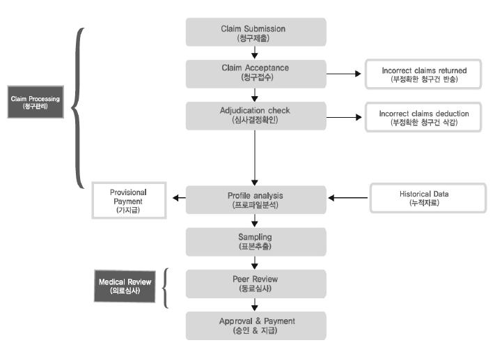 만성질환의효율적 질적관리를위한한국형일차의료서비스제공모형개발 라 ) 진료비심사체계 보험자인주앙건강보험서내의심급약재조부가진료비심사를주관하며자동심사와전 문가심사 ( 동료심사) 로진행되며의료기관에서보험급여청구서를제출하면접수, 심사 확인, 프로파일분석, 표본추출, 동료심사등의단계를거친다 ( 그림90).