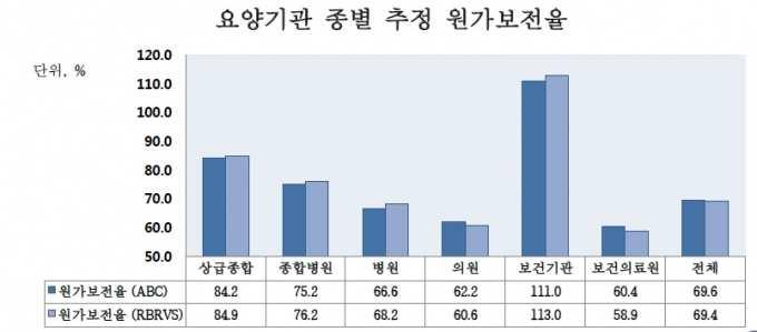 3. 연구결과 그림 108. 요양기관종별추정원가보전율 ( 출처: 연세대학교산학협력단, 2016) 개원의사들도환자를한사람한사람찬찬히보고싶다. 그리고공무원들처럼주 5 일근무하고휴일엔가족과쉬고싶다. 그러려면하루 8시간주 5 일, 주 40시간을근무 하고도생활이될수있게수가체계가조정되어야한다. 초진일경우 15 분이상, 재진은 10 분정도는봐야환자를제대로볼수있다.