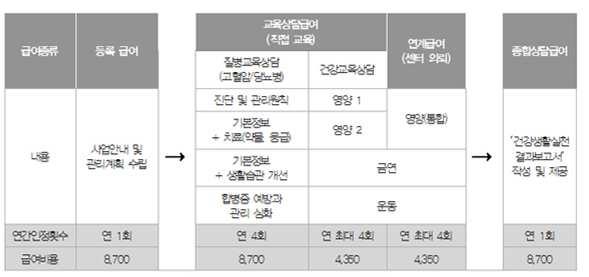 3. 연구결과 그림 113. 지역사회일차의료시범사업의급여종류와수준 ( 출처: 의료정책포럼, 2015) 라 ) 일차의료에불리한요양급여비용심사기준공개및개선 (1) 고 고 미국의메디케어는보험가입자가보험적용범위외의의약품급여수혜를받기위해 자신의보험적용범위규정을확인하여사전승인을받게하고있다 (U.S. CMS, 2016).