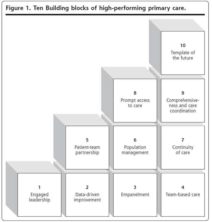 만성질환의효율적 질적관리를위한한국형일차의료서비스제공모형개발 그림 112. 고차원적일차의료를위한 10 개의빌딩블록 (The 10 building blocks of high-performing primary care) ( 출처: Thomas Bodenheimer, 2014).