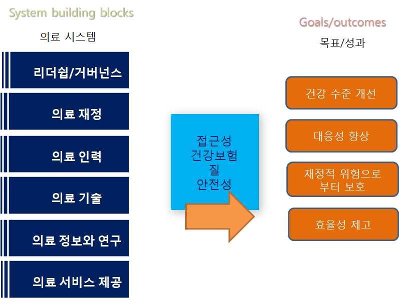 만성질환의효율적 질적관리를위한한국형일차의료서비스제공모형개발 2. 일차의료강화계획 2.1.