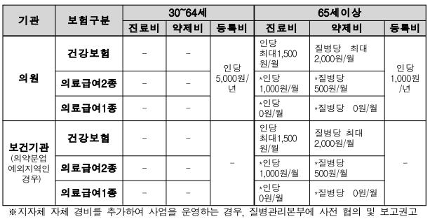 고혈압당뇨병등록관리사업서비스제공절차 ( 출처: 질병관리본부, 2016) 그림 32.