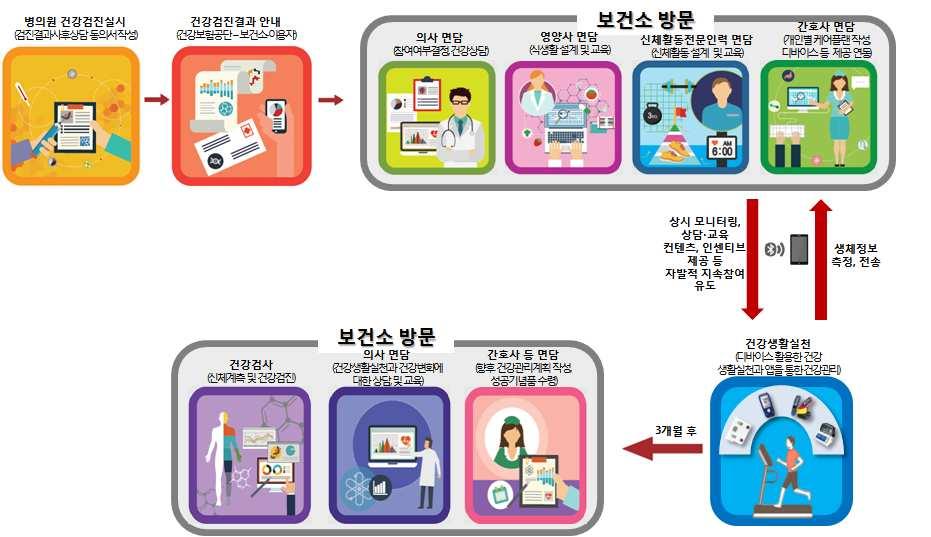 만성질환의효율적 질적관리를위한한국형일차의료서비스제공모형개발 그림 36. 보건소모바일헬스케어서비스참여프로세스 ( 출처: 한국건강증진개발원, 2016) 나.