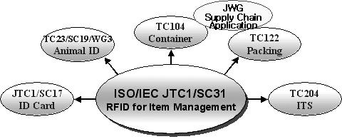 기 술 표 준 동 향 < 그림 3> ISO 의 RFID 표준화연계조직 표 2 RFID 기술에관한국제표준제정현황 ISO 표준화위원회주요표준화영역규격제정현황 JTC1/SC31/WG4 ( 물품관리용 RFID) JTC1/SC17/WG8 (ID 카드 ) TC23/SC19/WG3 ( 동물용 RFID) TC104+TC122 JWG ( 공급망응용 RFID)