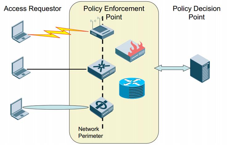 IPv6 기반의네트워크접근제어시스템설계및구현 적으로네트워크보안은기능분류상으로웹방화벽, 네트워크방화벽, 침입방지시스템 (IPS), DDoS 차단시스템, 통합보안시스템 (UTM), 가상사설망 (VPN), 네트워크접근제어 (NAC), 무선네크워크보안, 모바일보안, 가상화 ( 망분리 ) 영역으로구성이된다 [3].