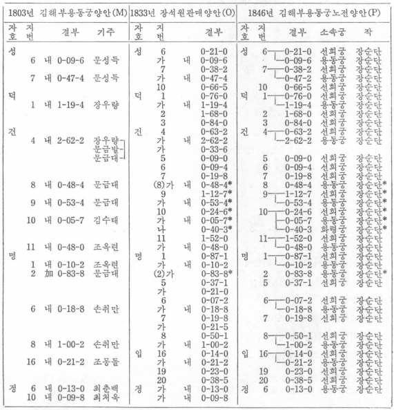 - 266 - 國史館論叢 第63輯 이 양안에서 作張順丹 이름에 포함된 노전은 선희궁 11-96-2, 용동궁 13-09-6, 화령궁 0-40-3, 泥生 11-73-1으로서 모두 37-19-2 이다. 니생지를 뺀 25-46-1 가운데 20-74-2은 1833년 장석원이 자기 노전을 팔면서 만든 金海部駕洛帳南伐員蘆田字號卜數成册 과 字號, 地番, 結負가 일치한다.