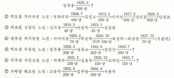 - 281 나, 10여 년이 넘어도 같은 값으로 매매되는 경우도 있지만, 전반적으로는 오르는 추 세였다. 노전과 갈대 값의 상승은 노전의 매매를 촉진시켰고, 노전 집적의 배경이 되 었다. 다음은 노전의 관리 이용에 대하여 살펴보기로 하자.