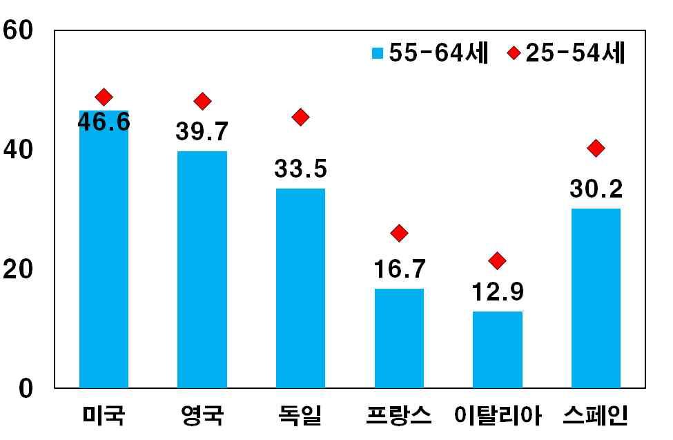 (2015년) 미국 2) 영국 독일 프랑스 스페인 이탈리아 시간적압박 (%).. 3) 42.2 50.6 39.8 43.1 52.6 건강관련위험 (%) 35.6 33.5 24.5 40.9 30.4 51.1 낮은업무자율성및적은교육기회 (%) 33.8 37.3 31.0 31.3 24.9 18.