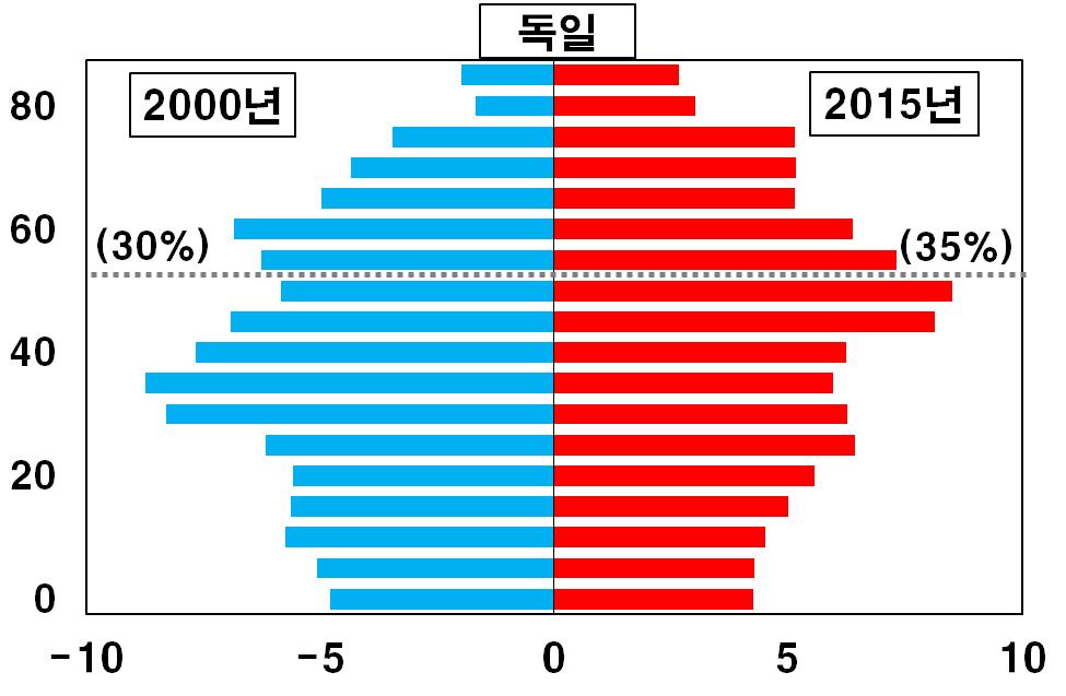 참고 2000 년대이후주요선진국의인구고령화 주요선진국의 년 세이상인구비중은 년대비 영국 미국 상승 미국 프랑스등베이비붐세대가 차세계대전직후에집중된국가에서는동세대가 년대초고령층에진입함에따라 세이상비중이더크게상승 영국 독일 이탈리아 스페인등베이비붐인구가 년대중반이후출생한연령층에집중된국가에서는향후수년간고령층인구비중증가가가속화될전망 특히출산율이낮은스페인