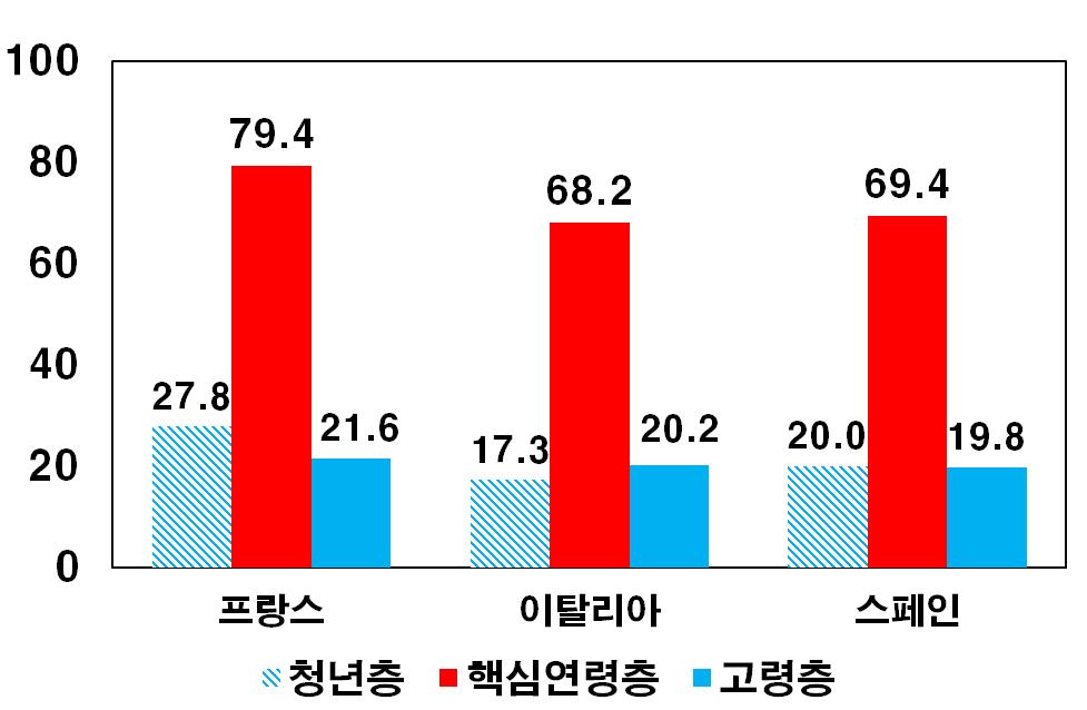 독일에비해더높게나타남 프랑스의경우핵심연령층고용률은높은수준이나청년층고용률이낮음 연령대별고용률 (%) 주 년기준