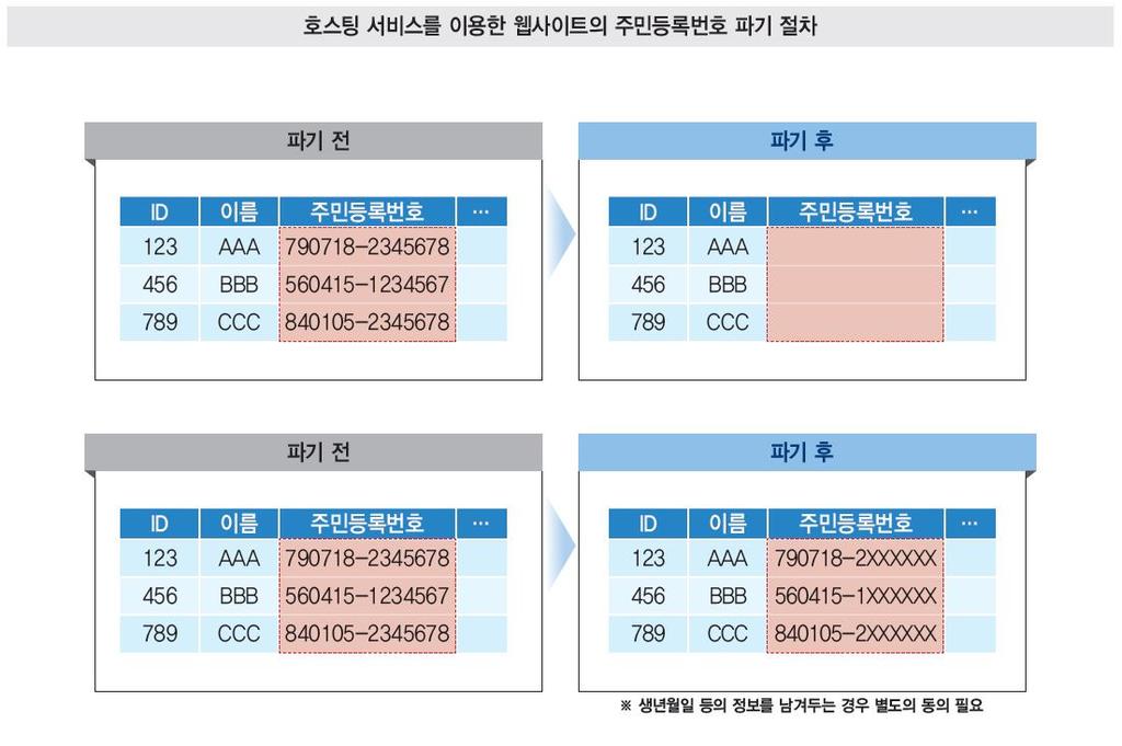 한국인터넷진흥원, 정보통신서비스제공자를위한인터넷상주민등록번호파기안내서, 2014.9, 11 면.