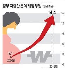 저출산극복대책전환의필요성제기 한국이 8 년 (2006~2013 년 ) 동안 GDP 의 1.13% 저출산대책에투입한예산은 53 조원 2006 년, 2 조 1000 억원 (GDP 의 0.