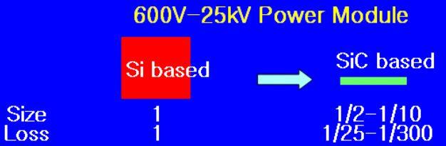 전력소자 -고속스위칭소자, 저손실 고신뢰성전력소자 : 에너지변환손실이적음 - IC chip :