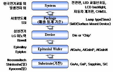 국내외주요수요처현황 [ 국내고휘도 LED 공급라인 ] [ 국외 SiC 웨이퍼수요처 ]