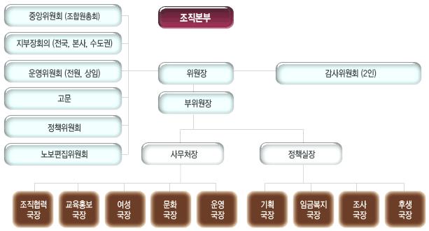 90 공기업선진화정책과공공부문노사관계 실천강령 행동지침 우리는순수를바탕으로투명한노동조합을만든다. 우리는열정을바탕으로최고에도전하는노동조합을만든다. 우리는정직을바탕으로신뢰할수있는노동조합을만든다. 우리는대화를바탕으로민주적인노동조합을만든다. 우리는인간존중을바탕으로복지지향적인노동조합을만든다. 우리는개인역량을바탕으로조직발전을선도하는노동조합을만든다.