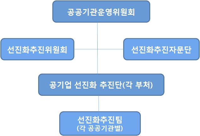 14 공기업선진화정책과공공부문노사관계 기 가스등의민영화역시신중하게추진하겠다는의사를표시하였다. 또한이명박대통령은 6월 19일쇠고기파문과관련한사과와해법, 향후국정쇄신을담은특별기자회견을통해국민이바라지않는정책은포기하겠다는기존정책추진의전환을밝혔다 6). 이후공기업정책의일정한방향선회가있었으나 촛불시위 가소강국면에접어들자공기업개혁작업은다시 원안 을토대로추진되었다.