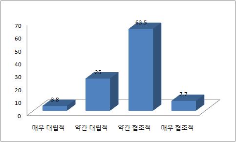 Ⅲ. 공공부문노동조합조직현황 : 설문조사 67 [ 그림 Ⅲ-6] 노조의노사관계에대한의견 이라는의견이 63.5%, 약간대립적 이라는의견이 25%, 매우협조적 이라는의견이 7.7%, 매우대립적 이라는의견이 3.8% 의순으로나타났다. 이를통해 71.2% 의상당수공공부문노동조합이각사업장수준에서의노사관계에대하여비교적협조적이란답변을했다.