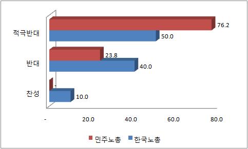 현정부의공기업정책에대한반대이유 빈도 비중 1) 노조와의협의없이일방적으로추진되기때문에 10 19.