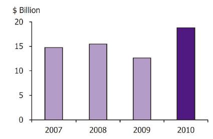 Ⅳ. 사례분석및시사점 4. 시사점 관광산업구조변화 싱가포르의관광산업의동향은 2009년금융위기이전과그이후로나누어볼수있음 방문객수의경우금융위기이전에평균적으로 10만명 / 년정도였으나, 2009년 4.