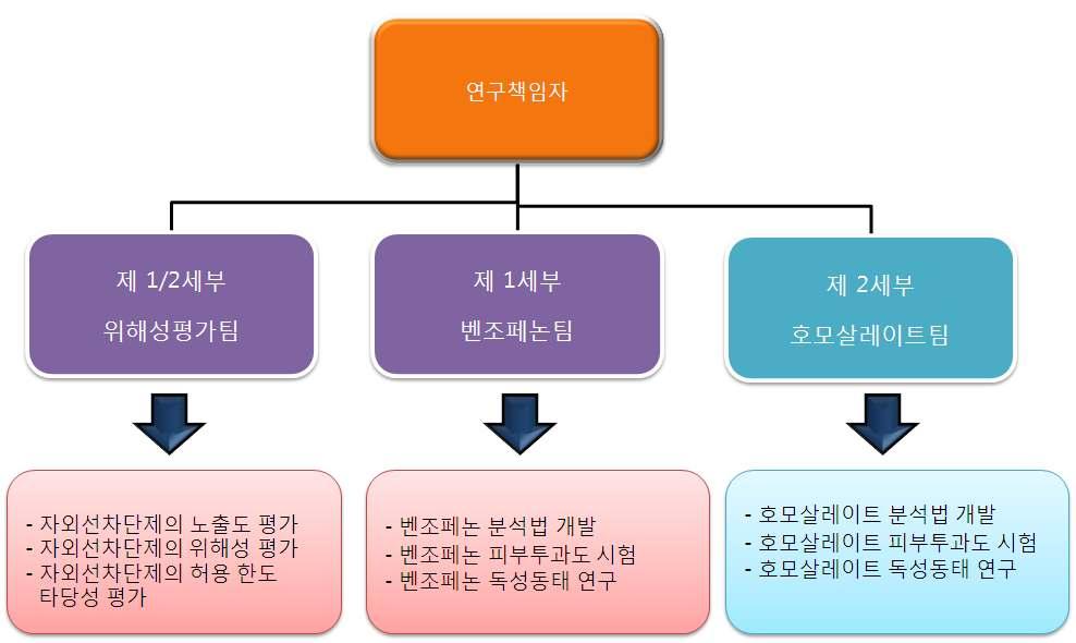 에스트로겐이자궁비대의주요원인임에기인하여 (O' Connor et al., 1996; Reel et al., 1996), homosalate 및다수의화학적자외선차단성분을랫드에단회경구투여후자궁비대반응시험 (Uterotrophic assay) 을수행한결과, 자궁비대효과는대조군과비교하여유의적인차이가없는것으로나타났다.