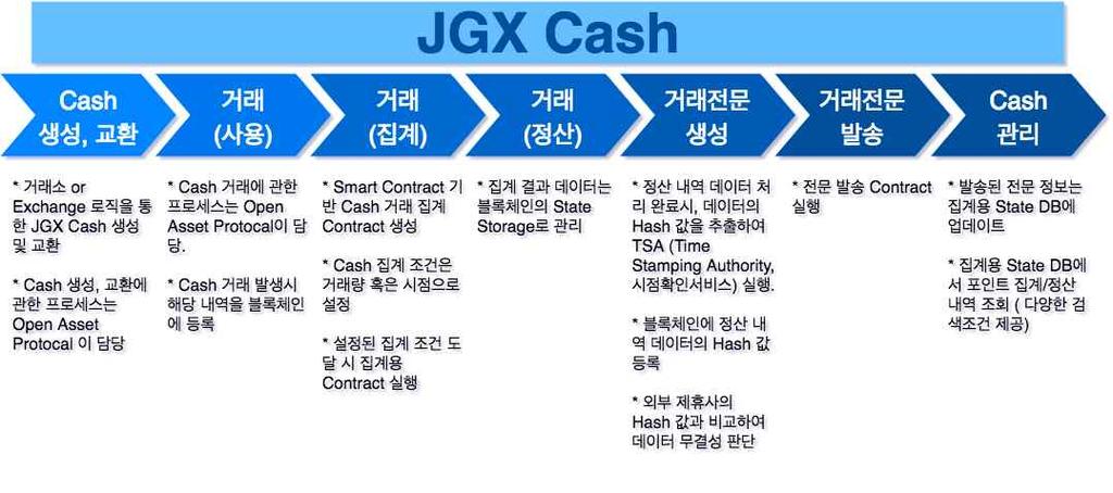 4) 서비스 Flow - JGX Cash 자산개념의 JGX Coin과는다르게 JGX Cash는로컬통화수준의가치를갖습니다. 이는 JGX 플랫폼내의모든거래에중요한요소이며, Ecosystem 활성화에기여하게됩니다. I.