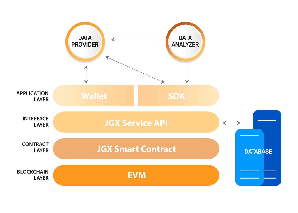 5.3 Platform Architecture JGX의 Layer들은 ERC-20 기반으로 Contract - Interface - Application Layer로구성합니다. 사용자들이창출하는유용한정보에서 Blockchain 기술로모듈화계약구조를솔루션화하여데이터를관리하는기능을합니다.