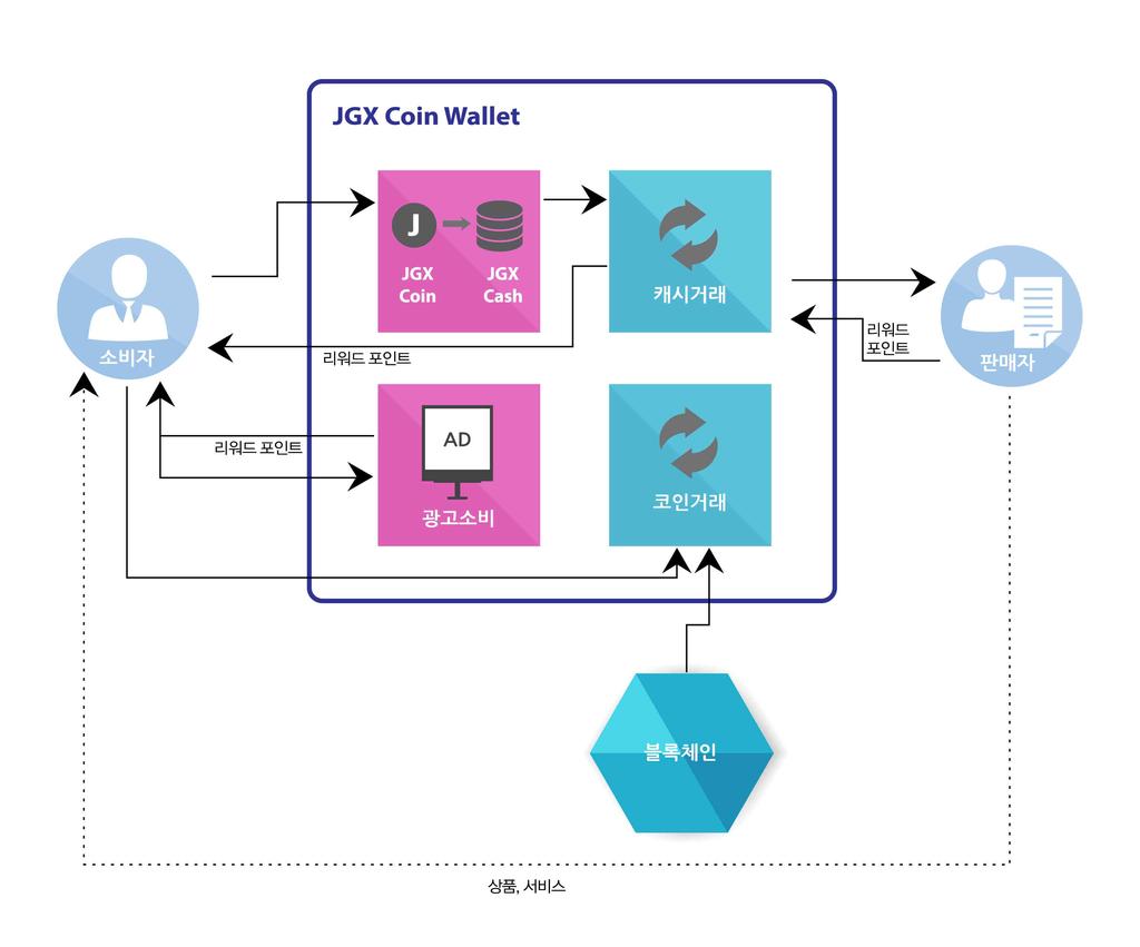 5.5 JGX Wallet 1) Overview JGX Wallet은 JGX Coin의거래를위한 Wallet으로관련정보수신및이더리움 Blockchain 내에서 JGX Coin의운용을가능하게합니다. JGX Wallet의사용자는 JGX Coin을 JGX Cash로전환하여 JGX Cash 사용처에서실물거래및서비스를이용합니다.