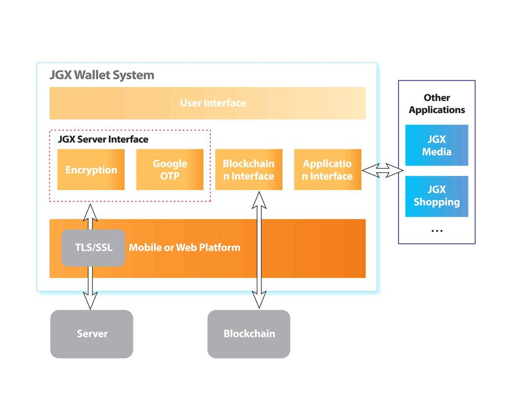 2) System Architecture JGX Wallet 시스템은 User Action을구현한 User Interface, JGX 플랫폼내의서버연동을위한 JGX Server Interface, Blockchain 연동을위한 Blockchain Interface 그리고다른어플리케이션과의연동을위한 Application Interface로나눌수있습니다.