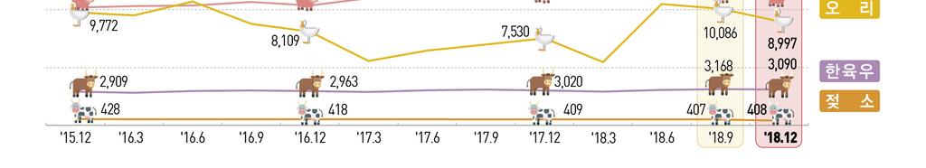 - 지속적인원유감산정책에따른생산감소로 1세미만마릿수감소 돼지 : 1천 133만 3천마리로전년동기대비 6만마리 (0.5%) 증가함.