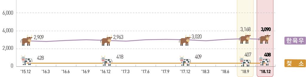 2018 년 4/4 분기 (12 월 1 일기준 ) 가축동향조사결과 한 육우사육마릿수는 309 만마리로전년동기대비 7 만마리 (2.3%) 증가, 전분기대비 7 만 8 천마리 (-2.5%) 감소함. 산지가격호조에따른비육우마릿수증가와도축마릿수감소 * 한우큰소 (600kg, 수컷 ) 가격 ( 농업협동조합중앙회, 천원 / 마리 ): ( 17.9~ 17.