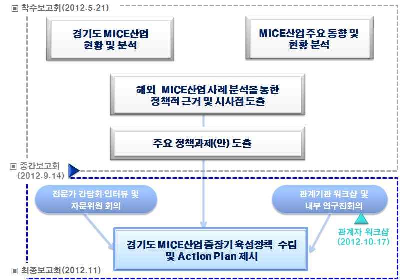 본연구용역의수행절차는다음과같음 [