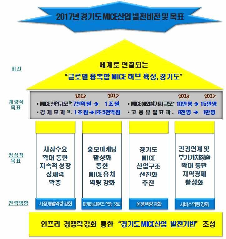 [ 그림 5-1] 2017 년경기도 MICE 산업발전비전및목표 경기도는 산업이구조적으로갖는고부가가치창출력을극대화하여지역경제활성화에대한기여도를높일필요가있으며 이의효과성을도모하기위해지역내서비스제공자와협력하여 목적방문객들의체류및체험증대를위한관광 쇼핑 오락 레포츠 현지여행및문화체험관련상품및프로그램을제공하는것이필요함 이를위해경기도를대표하는핵심적인