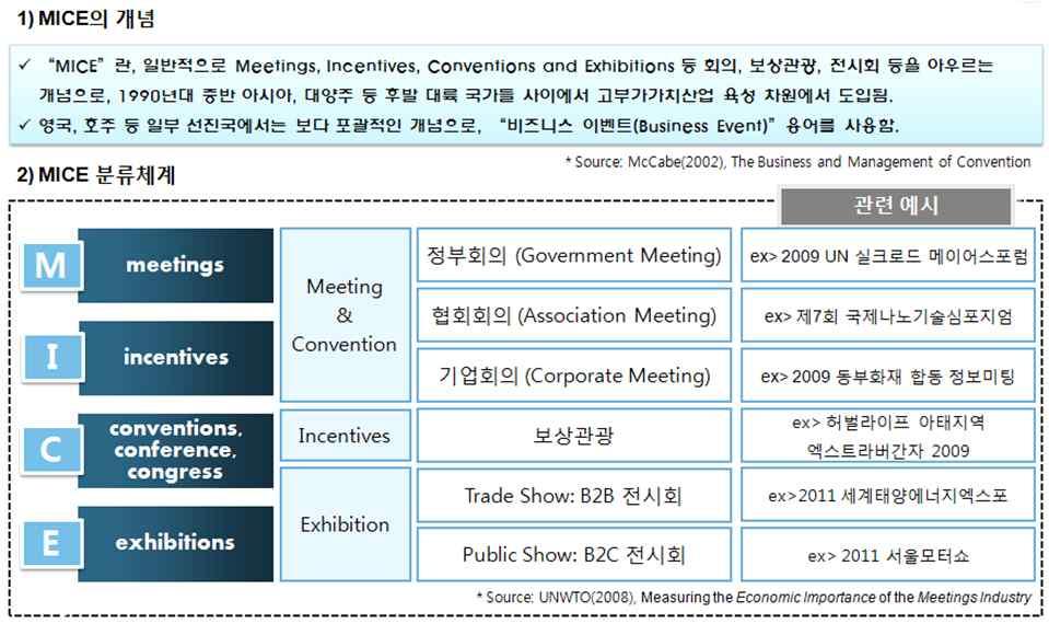 컨벤션산업의구조는컨벤션및국제회의개최하기위한주최자 수요자 와개최도시 공급자 간에행사유치를지원하는컨벤션뷰로 중간자 를중심으로형성되며 이들의다양하고복합적인사회 문화