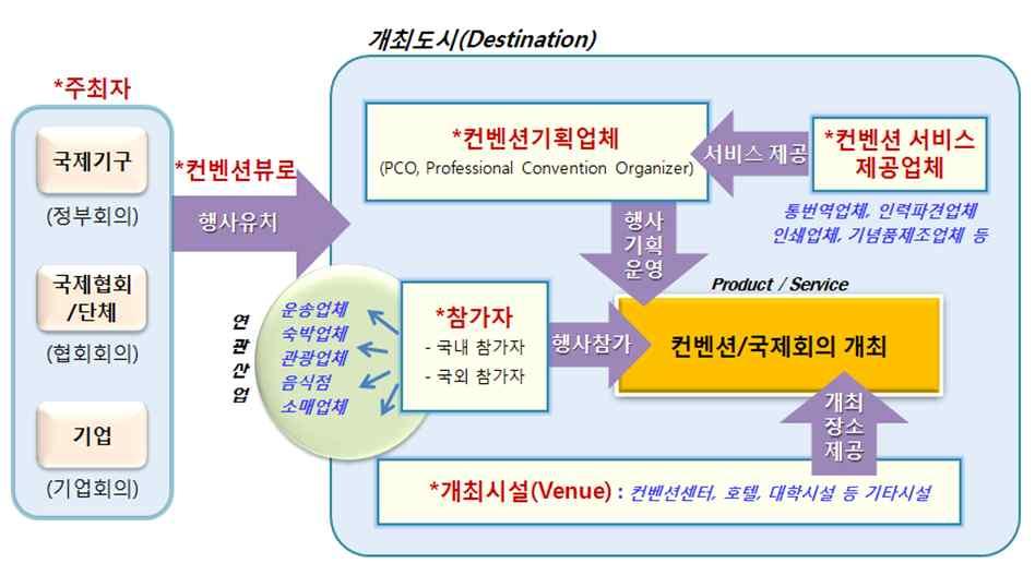 대양주등후발대륙국가들사이에서고부가가치산업육성차원에서도입되었으며 영국 호주등일부선진국에서는이보다포괄적인개념으로 비즈니스이벤트 라는용어를사용함 마이스 는행사유형및성격에따라정부회의 협회회의 기업회의 보상관광 또는 전시회등으로분류가능함 [ 그림 2-1] 마이스