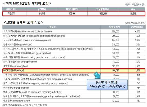 [ 참고 ] 미국 MICE 산업의경제적효과 / 출처 : Convention Industry Council(2011) 국내 산업은