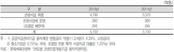 리조트 컨벤션호텔확충사업및활용지원계획수립 현재 개소관광호텔 특 급 개 특 급 개포함 여실에서 개소 실로 확대하는방안을모색함 용적율완화 부지매입비등의혜택제공방안을고려함 이외에도기업회의 인센티브집중지원을위한숙박시설 프로모션 연계를위한숙박부문운영전문성강화교육 해외관광객유치를위한숙박환경조성및보완지속계획등을수립함 경기도중소기업육성기금지원대상에호텔업추가방안을고려예