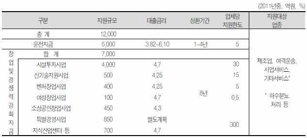 경기도도세감면조례에따르면 관광숙박업중특 급관광호텔을운영하기위하여취득하는부동산은취득세를면제하도록해주고있음 정책자금지원강화 문화부의관광진흥개발기금을호텔업에대한시설자금으로활용하는방안에대해검토를요청함 [ 참고 ] 관광진흥개발기금배정현황 * 자료원 : 경기도청 (2011) 가.