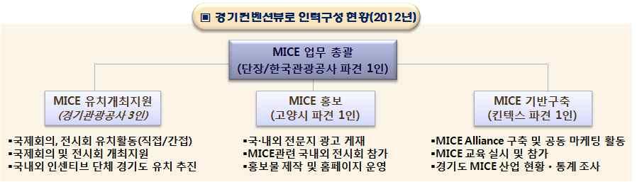 경기컨벤션뷰로는 년 월경기관광공사조직내전담팀으로설립되어현재까지도시마케팅및컨벤션유치기능수행의기반이아직초기단계에있으며 후발주자로서국내및글로벌경쟁력을확보하기위해서는 행사유치및개최를위한공격적인투자와도시마케팅 세일즈역량을강화하는것이필요하며 이와함께운영예산을확충하는방안을고려해야함 [ 그림 6-2] 경기컨벤션뷰로조직구성현황 기반구축팀 인 세일즈업무 등총 개팀