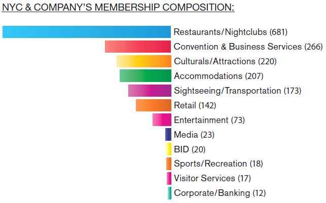 [ 참고사례 ] 뉴욕 - 뉴욕시마케팅전담기구 NYC & Company NYC & Company 회원사구성현황 총 1,900여개회원사중 681개사 (37%) 는식음료업체, 266개사 (14%) 는컨벤션서비스관련사업체로두개부문의사업체가 50% 이상의비중을차지하고있으며, 문화관광시설 (12%) 및숙박부문 (11%) 이각각 3, 4위수준을차지하고있다.