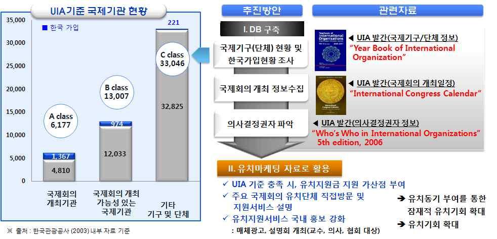 기준국제회의개최정보수집및관리 기준의국제회의를주최하는국제기구및단체의현황을파악하기위하여 및관련자료를통해경기도로유치가능한국제회의주최기관관련정보를수집및관리함 [ 참고사례 ] 한국 KTO_UIA 기준국제회의개최정보수집및관리 - KTO는국제협회연합 (UIA) 의회원기관으로서,