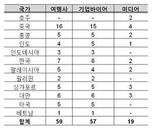 축적한정보및노하우를바탕으로 향후중장기적으로는주요타깃시장을 대상으로해외비즈니스상담회를개최하는방안을고려하도록함 추진방안 2013 2014 2015 2016 2017 [ 참고사례 ] 태국 _ 해외비즈니스상담회개최사례 (TABEE 2010) 기업회의및인센티브시장개발 1 행사개요 - 주최기관 : Tourism Australia - 협력기관 : The