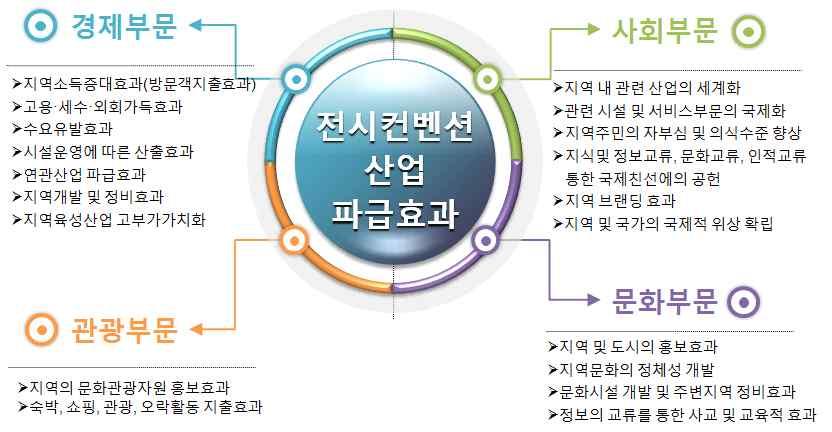 학술회의및학술교류회 심포지엄 강연 세미나 기업연수등의교육활동과대규모연주회나전시회 문화행사 연예및오락행사의개최를통해국내외참가자유치및지역주민의참여를도모함으로써교육문화적역량과교양을함양하는데중요한역할을함 전시컨벤션센터는지역과국가의산업 무역경제 문화의발전에기여하는공익적성격이강한사회간접시설로서주변지역을대표하는랜드마크로서기능하며