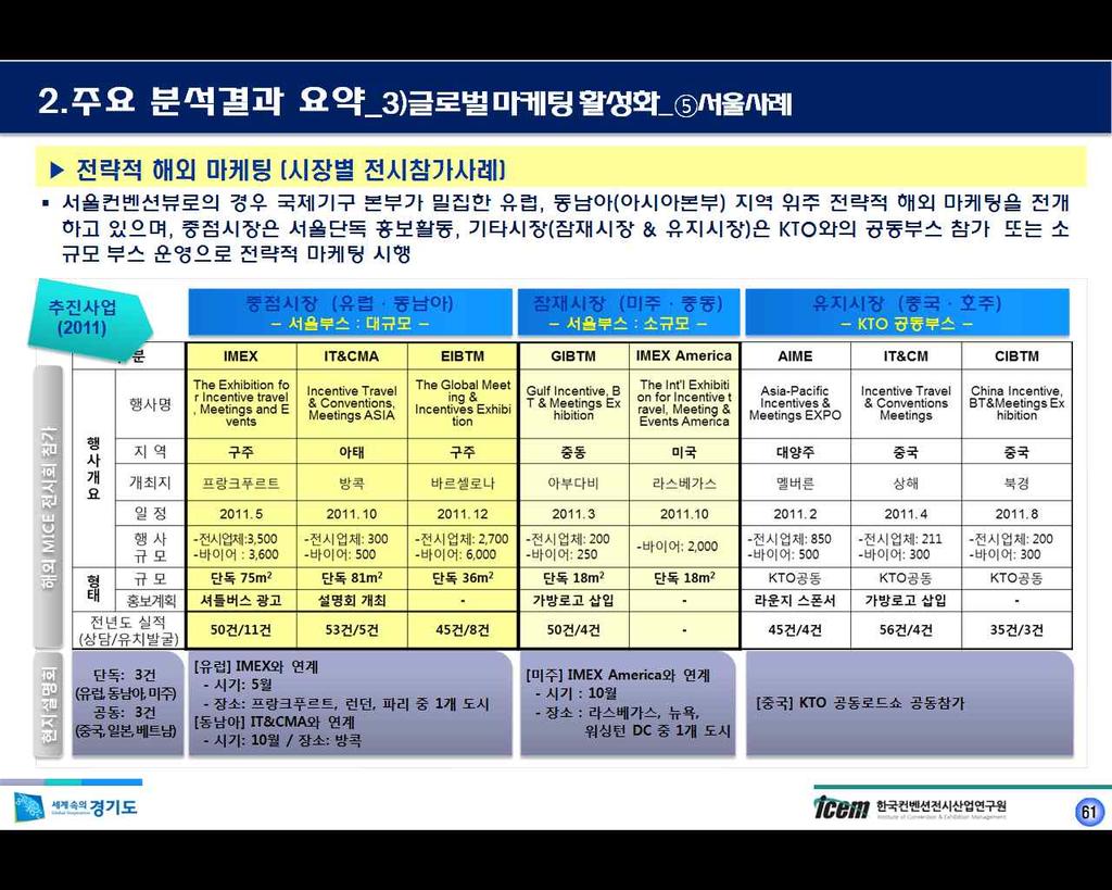 가. 목적및필요성 한국전시산업진흥회에서는매년 해외공동로드쇼 사업을진행하고있으나 이는국내전시회를포괄적으로지원대상으로포함하여개최하는로드쇼로 전시회에따른특화된행사의진행등은쉽지않음 따라서공동로스쇼와는별개로해외에이전트를활용하여 특정전시회혹은유사분야로제한한전시회대상로드쇼를개최함으로써 관련해외업체및바이어유치에보다집중할수있는행사개최를이끌도록하는방안이필요함