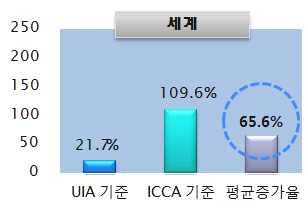 부가가치산업임을입증해주고있음 년개별참가자의경우항공료를포함하지않은경우평균소비액은 미화 달러로 이는 년국제회의참가자실태조사에서의 달 러와비교하였을때약 달러높은것으로나타났음 년국제회의참가외국인이한국방문시지출한소비액은항공료가 달러로가장높게나타났고 다음으로숙박비 달러 등록비 달 러 관광 문화활동 스포츠 레크레이션활동 달러 식음료비 달 러 순으로조사되었음 표 < 표