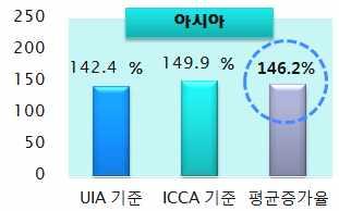 특히아시아주요국의공격적인시장개발및정책적지원이강화됨에따라이들지역을위주로세계회의시장이꾸준한성장을이어갈것으로전망됨 세계회의시장에관한통계집계기관인 및 의국제회의개최결과에따르면 년 년간세계회의시장은두개기관평균기준 성장하였으며 아시아지역은이의 배에달하는 성장한것으로나타남 [ 그림 2-5] 세계및아시아지역회의시장동향 (1999-2010년) 숙박비 836 - -