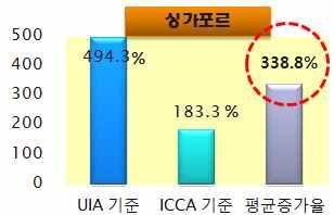 (1999-2010 년 ) * 출처 : 한국전시산업진흥회, 국내전시산업통계