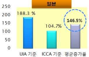 건이상의전시회를개최하고있으며 독 일의연간순전시면적은매년 만