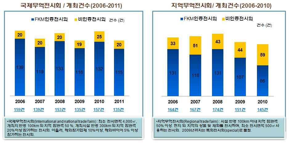 국내전시회개최규모는 년 년간연평균약 씩꾸준한성장세를유지해온것으로나타나며