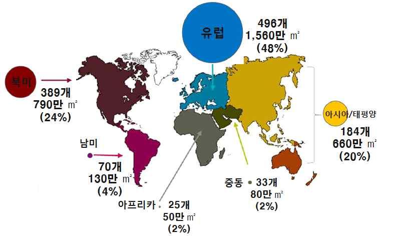 인프라경쟁력을강화하고있음 [ 참고 ] 세계전시장공급현황 (2011 년기준 ) 2011 년 UFI 기준으로살펴보면, 세계전시장공급면적은총 3,260 만m2, 총전시장수는 1,197 개로파악되며, 대륙별로는유럽이 496 개, 1,560 만m2로공급규모가가장크고, 그다음으로북미 389 개, 790 만m2, 아시아 / 태평양 184 개, 660 만m2, 남미