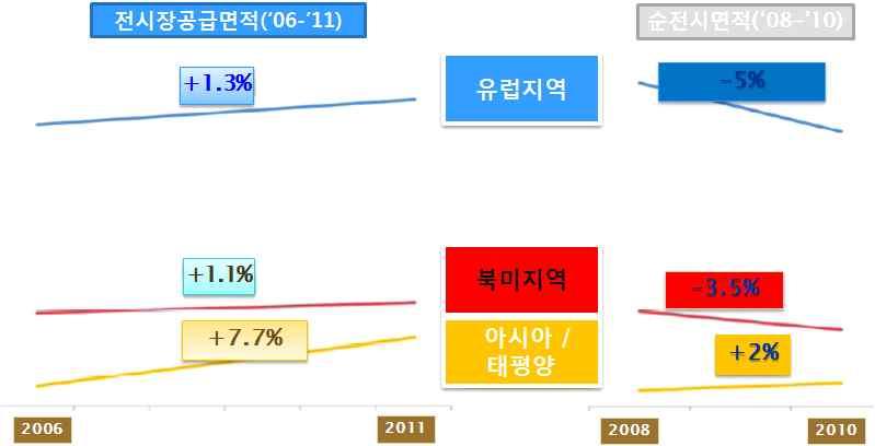 SHAW(2010), Global Exhibition Industry Statistics, UFI Congress in Singapore 대륙별로는유럽지역의시장점유율이높은편으로 전시회개최건수 건 순전시면적 만 참가업체수 만개사 참관객수 만명 이며 그다음으로북미지역이전시회개최건수 건 순전시면적 만 참가업체수 만개사 참 관객수 만명 으로시장비중이높음 *